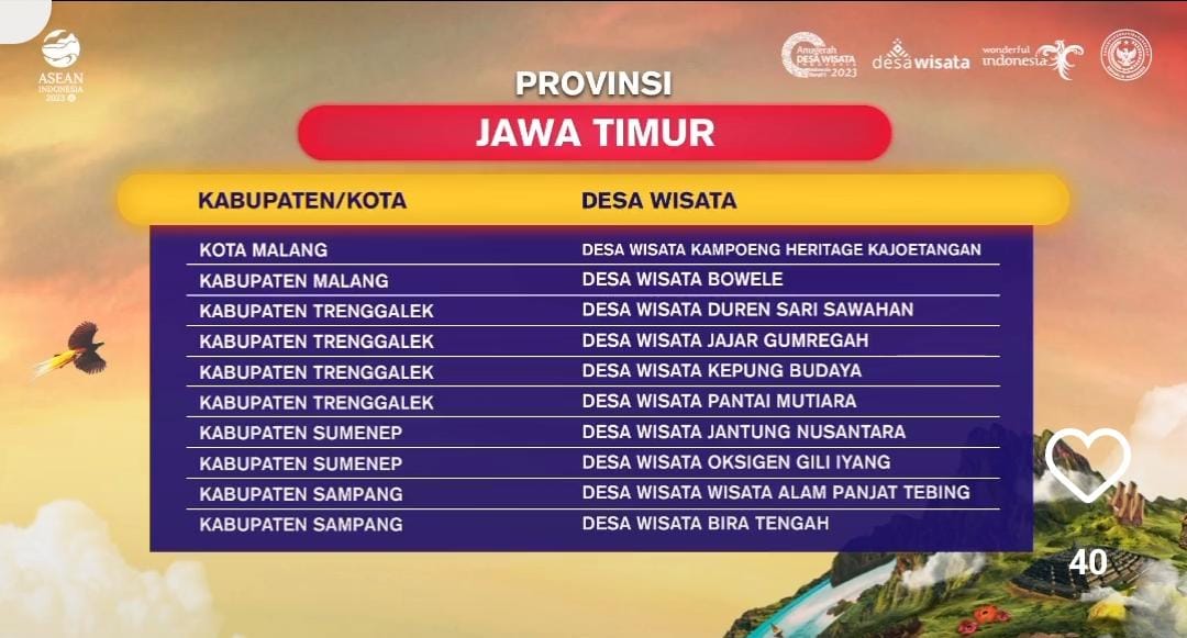 Empat Desa Wisata Trenggalek Masuk 300 Besar ADWI 2023